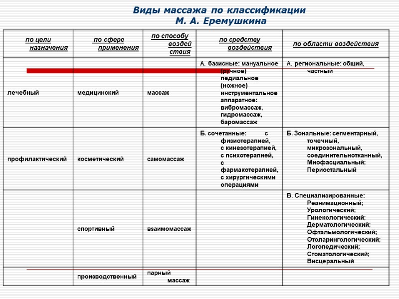 Виды массажа по классификации  М. А. Еремушкина